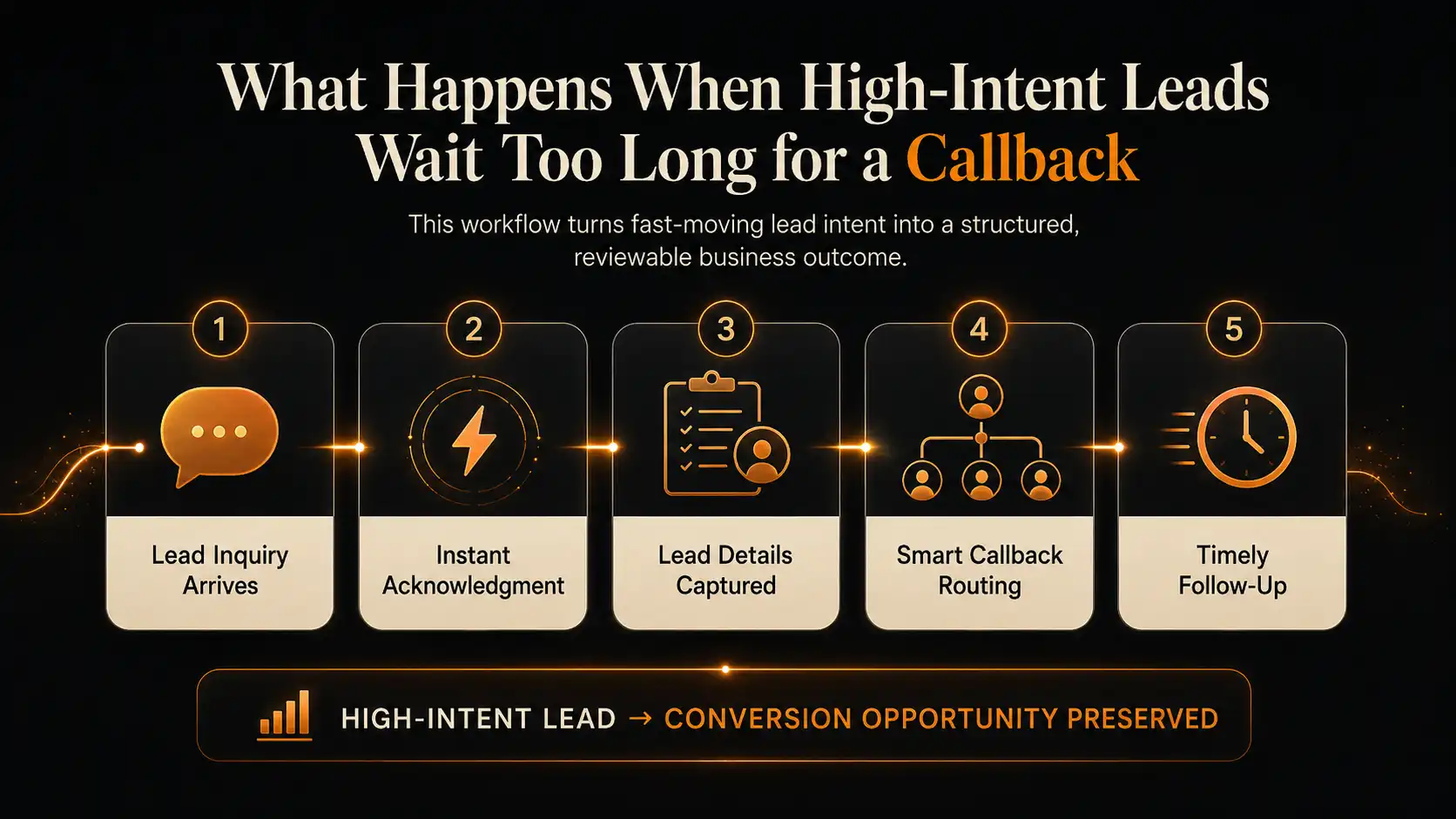 Workflow diagram showing a high-intent lead inquiry moving through instant acknowledgment, lead details captured, smart callback routing, and timely follow-up.
